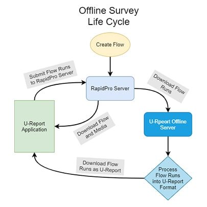Offline Survey Life Cycle U-Report