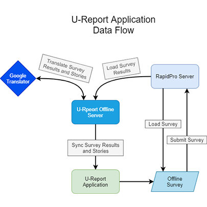 U Report App Data Flow