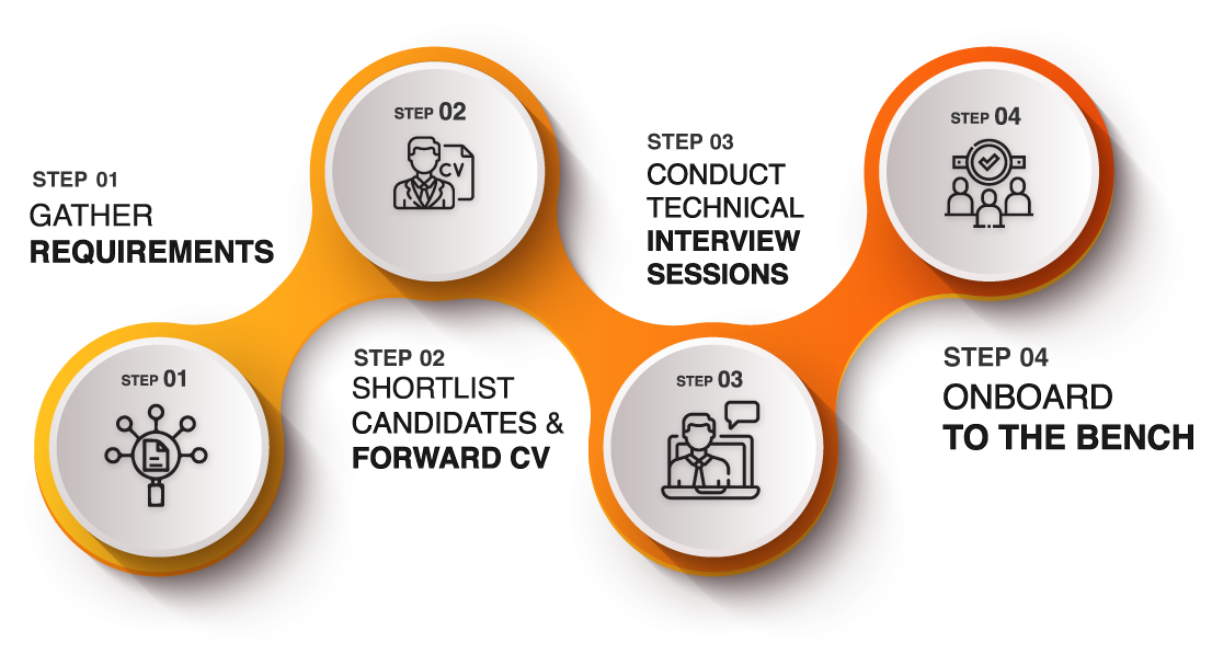 Resource Augmentation Recruitment Process from Riseuplabs