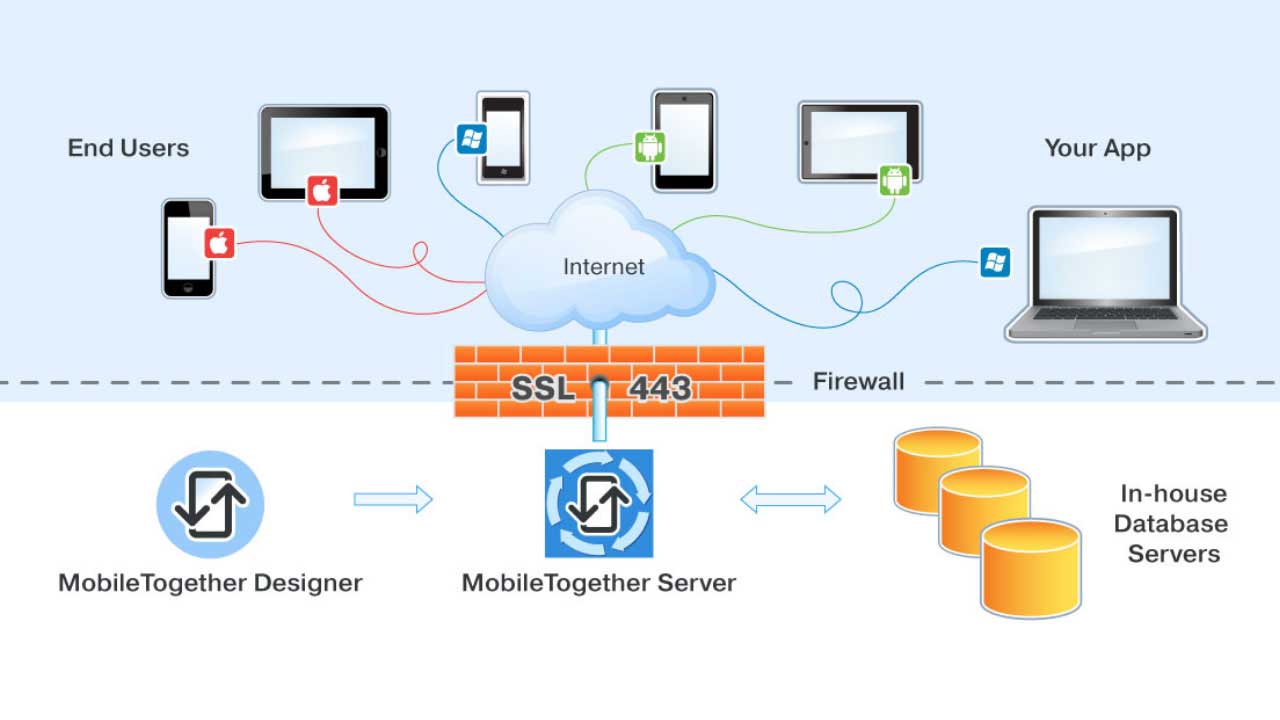 the process of mobile application deployment The image shows how developers deploy the mobile app in different app store for the end users