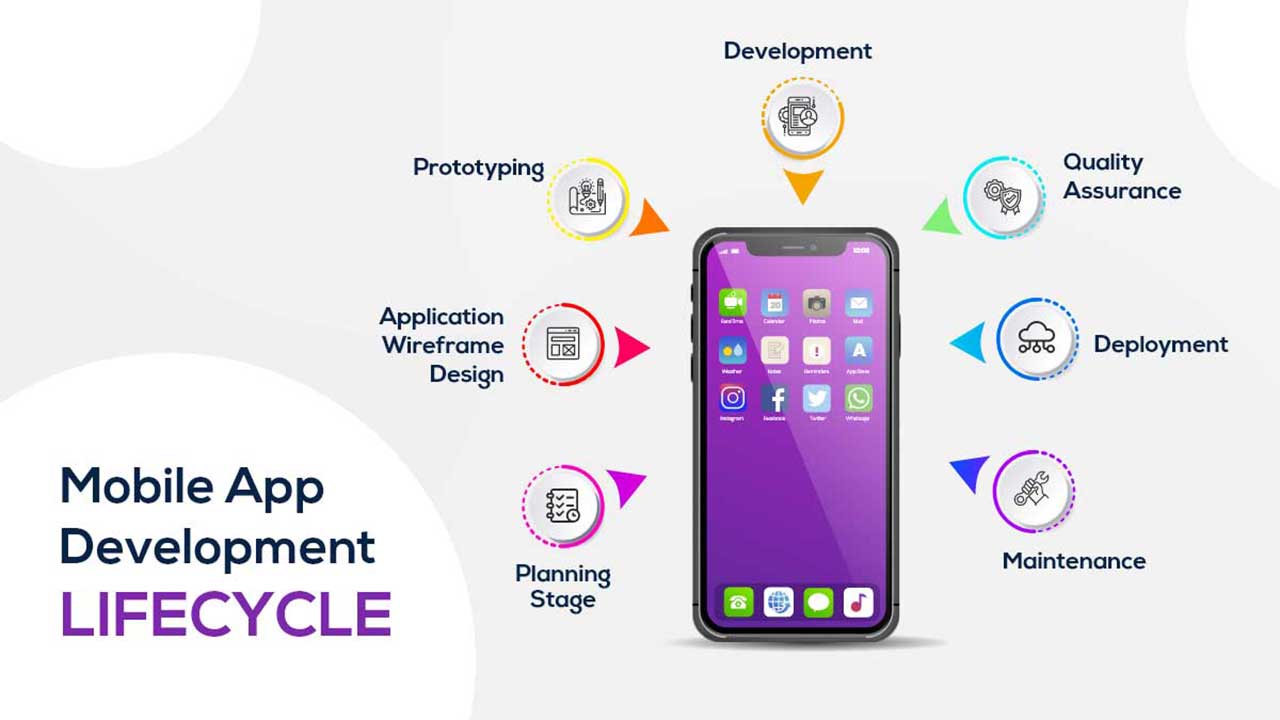 mobile app development lifecycle The image shows the whole lifecycle of mobile app development from planning stage to maintenance