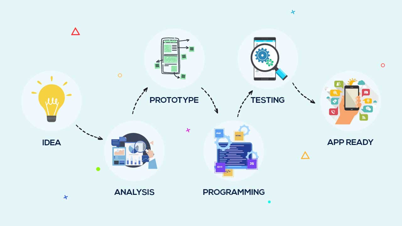 step by step process of mobile app development The image explains the step by step process of developing mobile applications