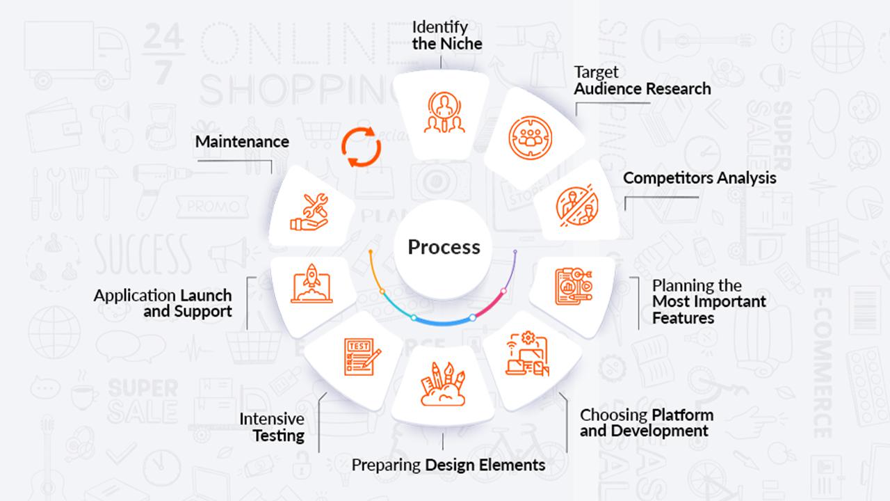 e-commerce-application-development-process processes of building e commerce application
