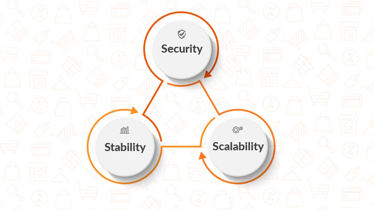 security-stability-and-scalability-of-e-commerce-application security, stability and scalability