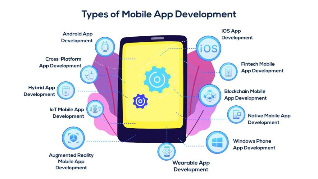 types of app development Different Types of App Development