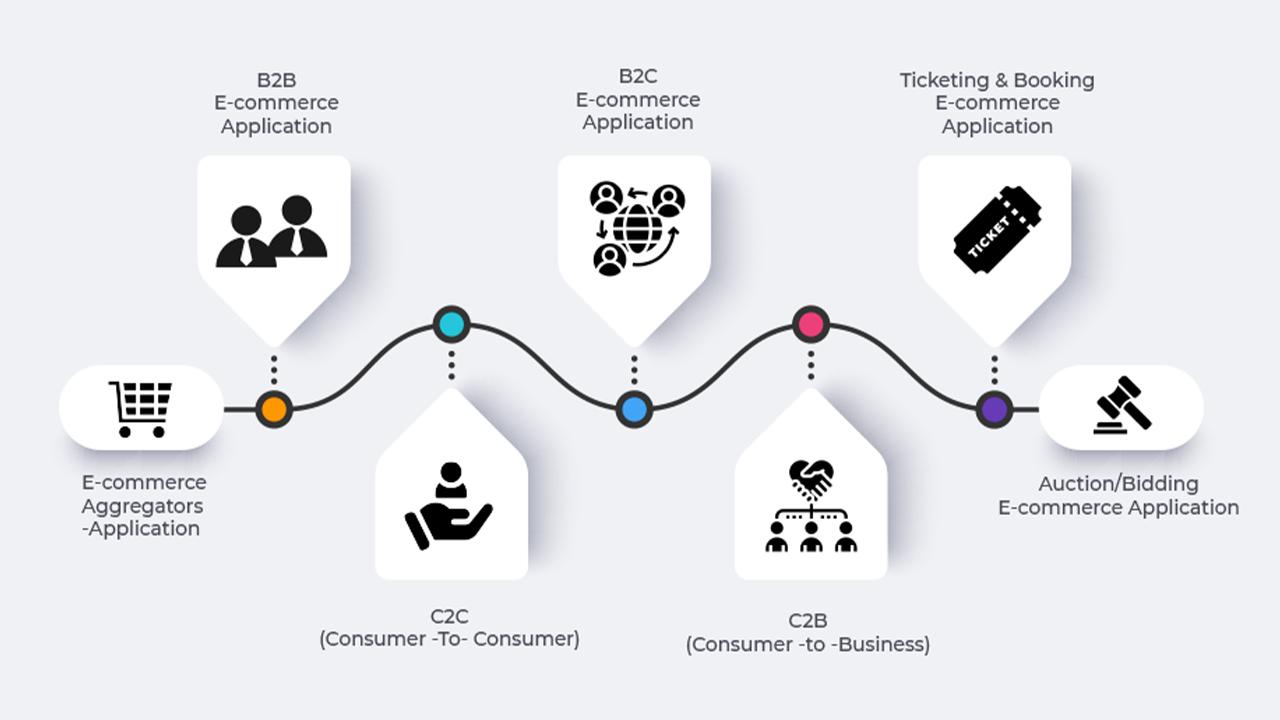 types-of-ecommerce-application types of electronic commerce application