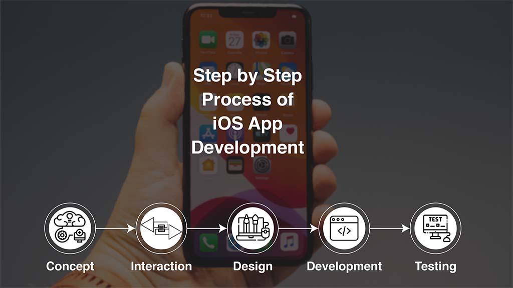 The process of iOS app Development The complete process of making iOS app. Here, the image is showing every steps for developing iOS application.