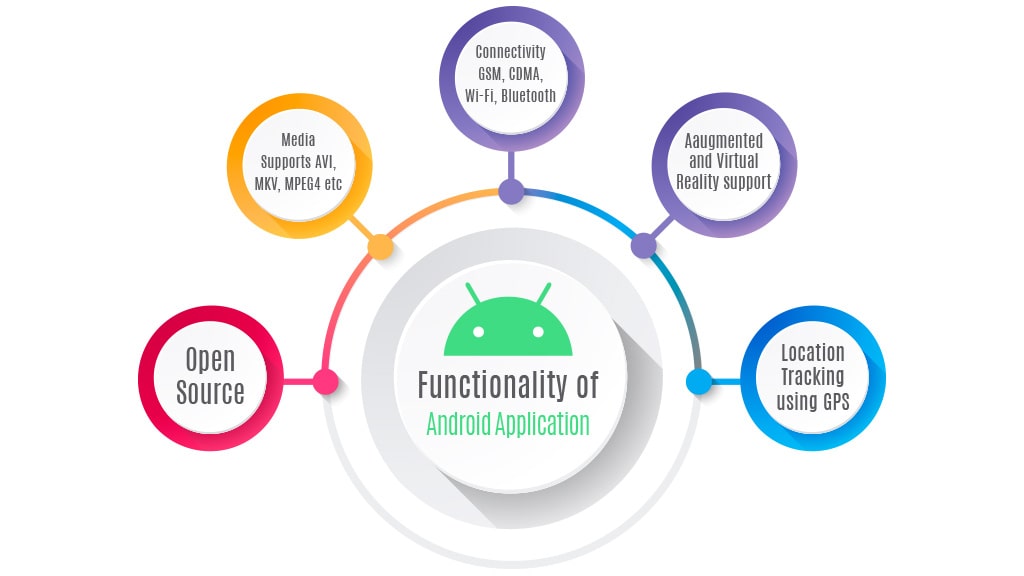 How Android Applications function