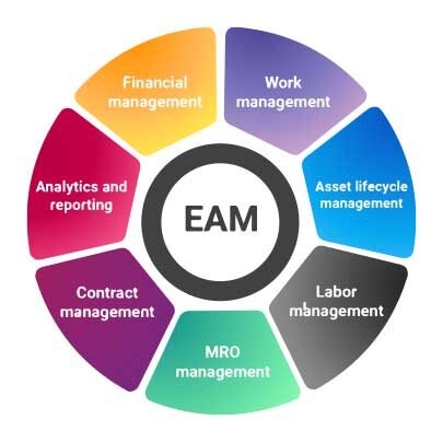 Enterprise Asset Management (EAM) ERP
