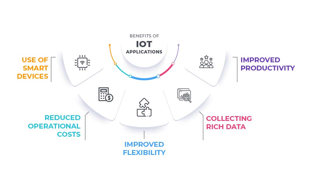 Benefits of IoT Applications