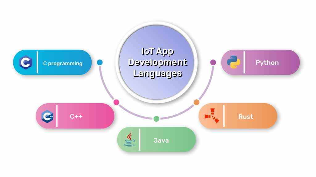 Languages that are used for IoT App Development programming