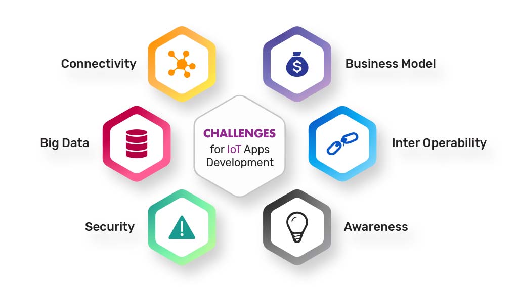 What are the Challenges for IoT Apps Development?