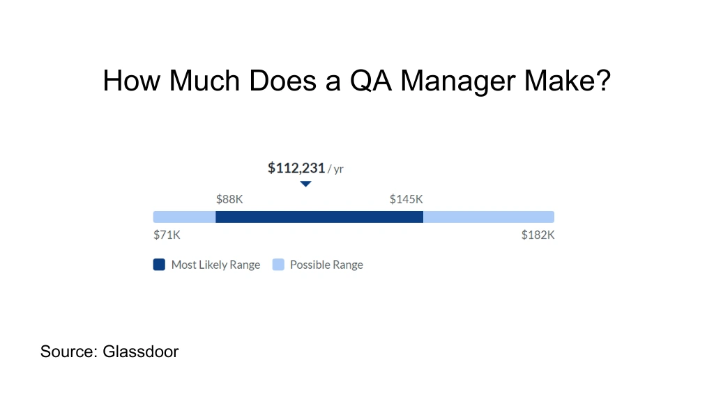 QA Manager Salary