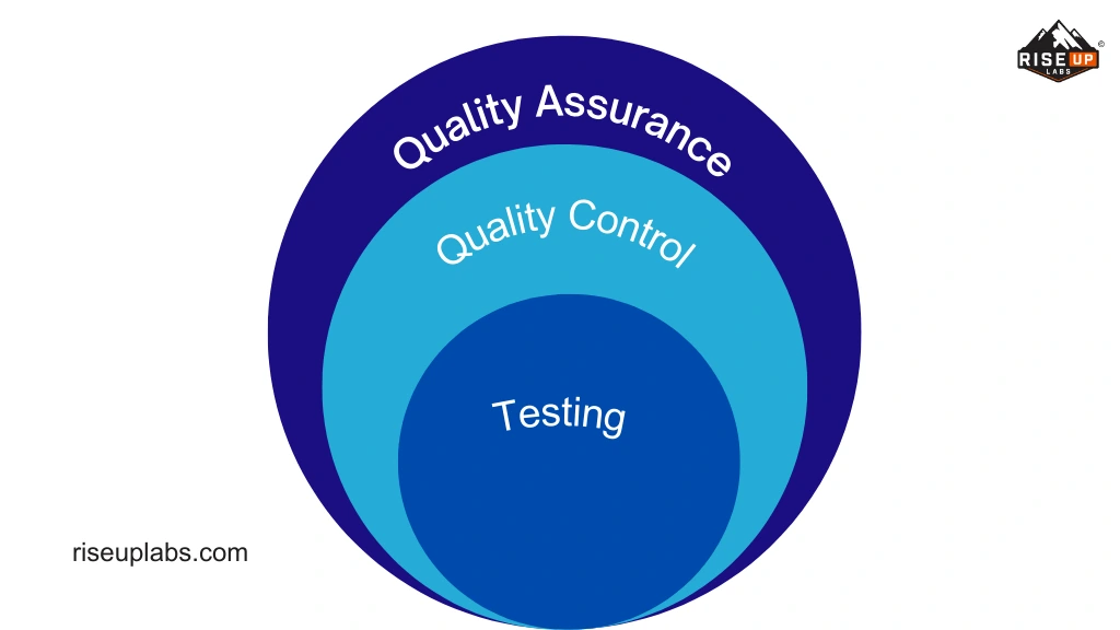 QA Vs. QC Vs. Testing