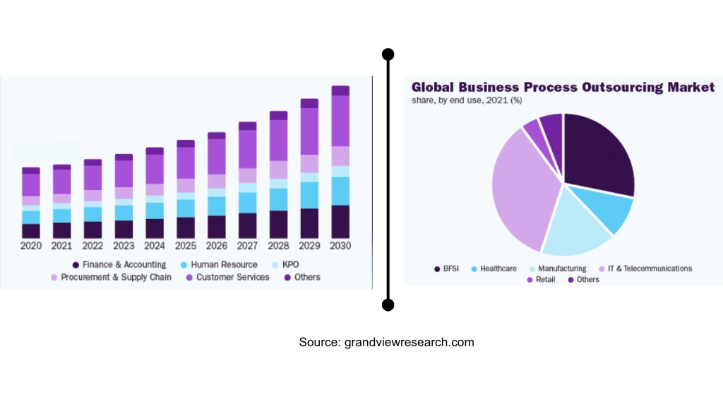Reference of Global Business Process Outsourcing Market Size