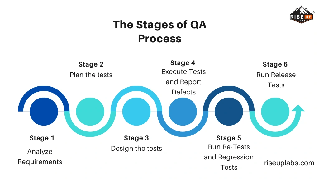Stages of QA Process