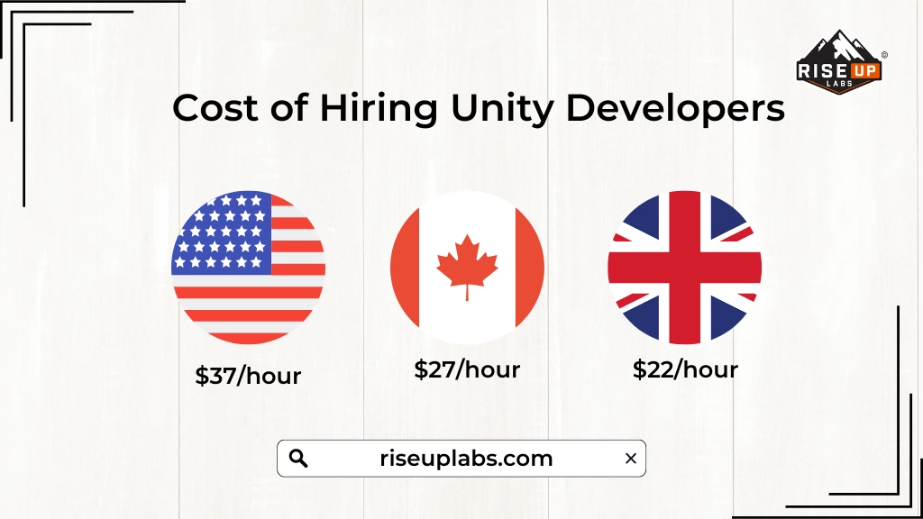 Cost of Hiring Unity Developers