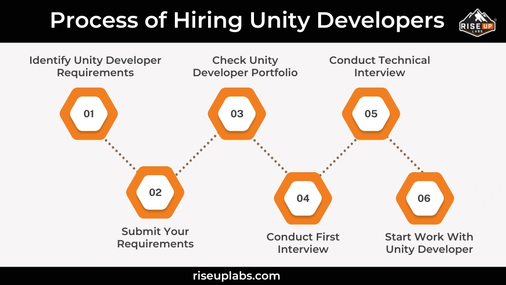 Process of Hiring Unity Developers
