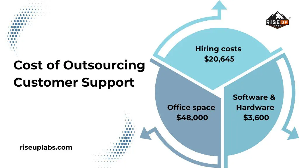 Cost of Outsourcing Customer Support