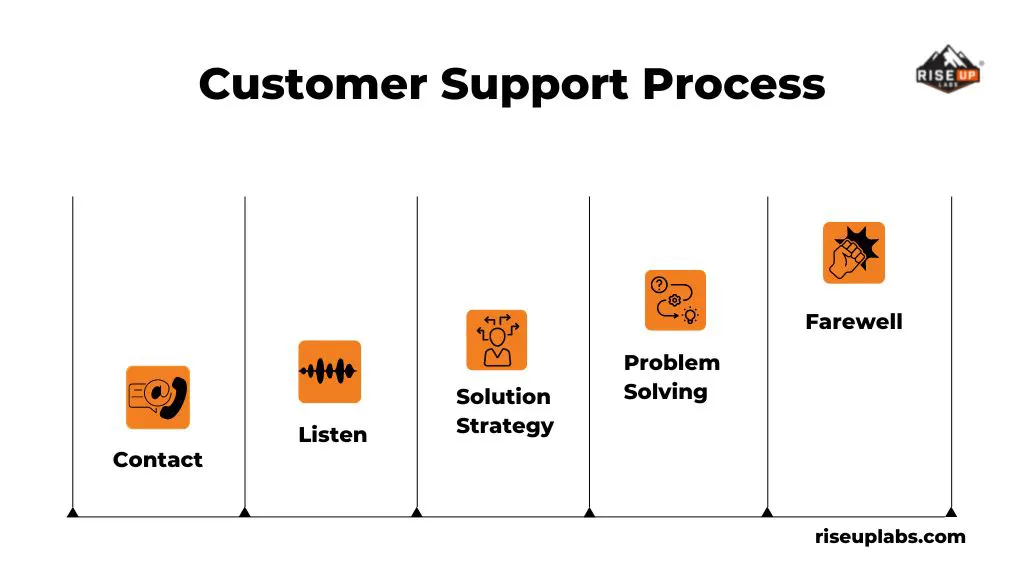 Customer Support Process