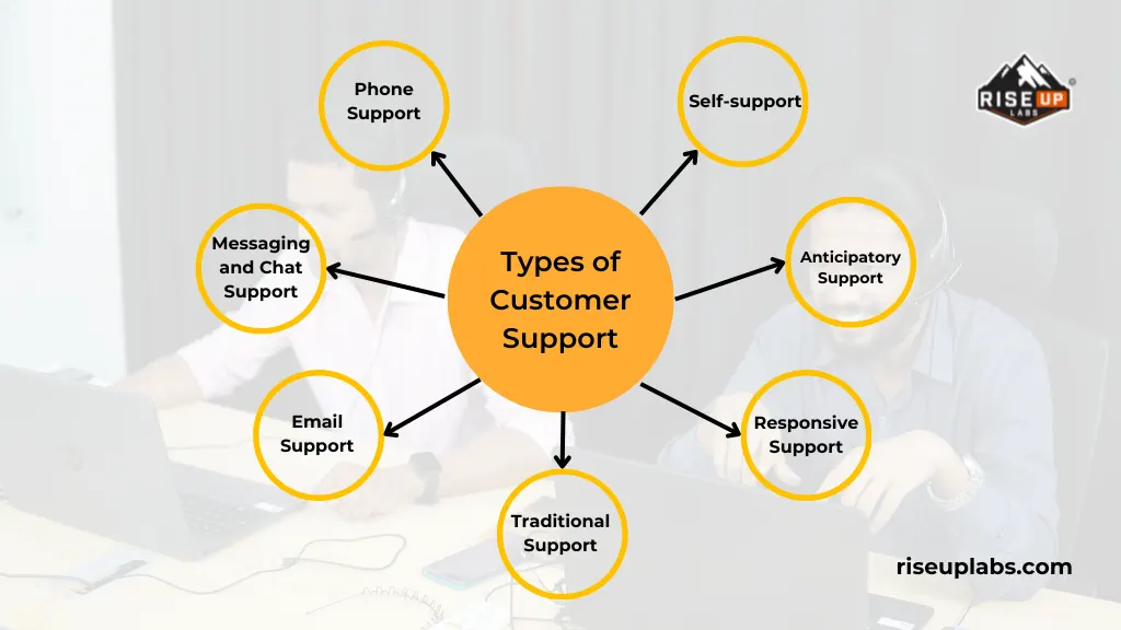 Types of Customer Support