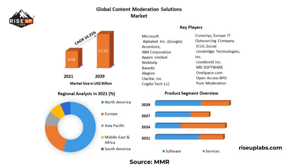 Content Moderation Solutions Market Research