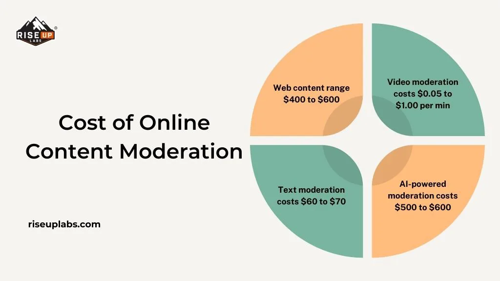 Cost of Online Content moderation