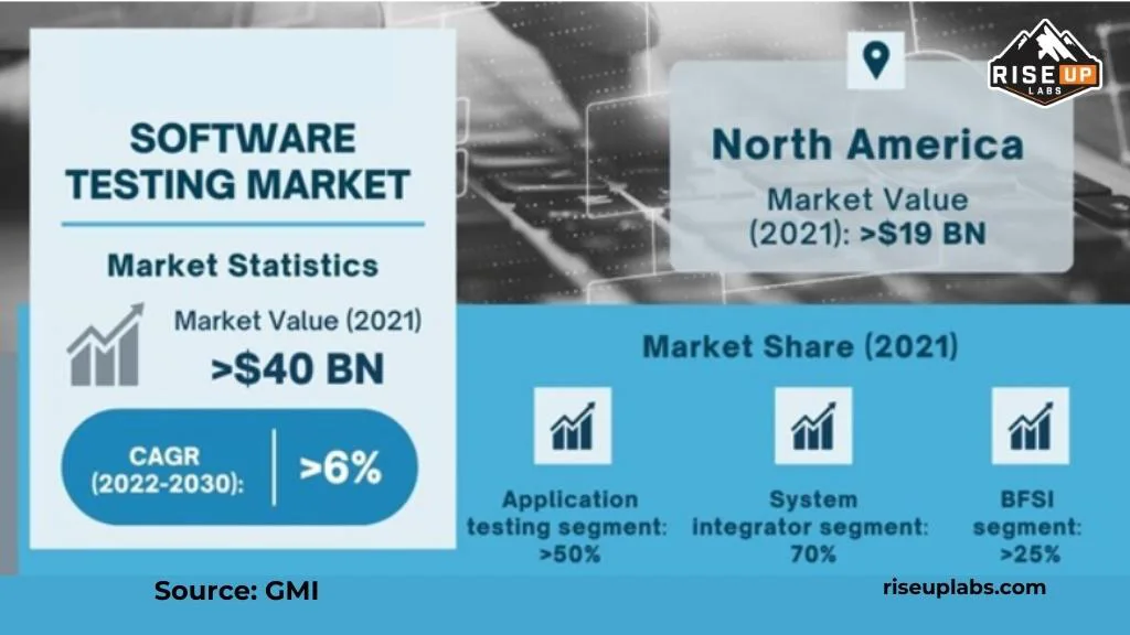Market Research of Software QA