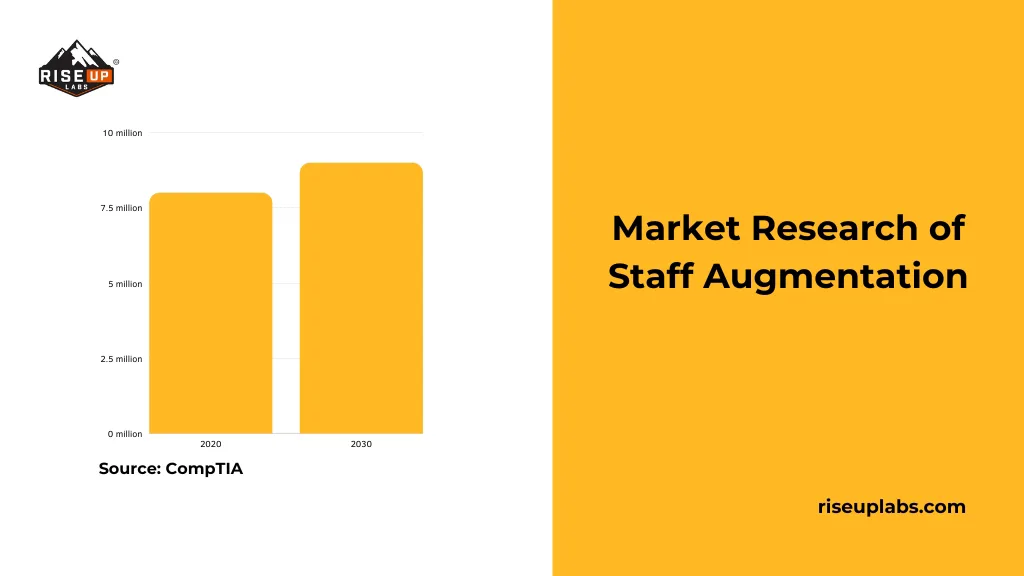 Market Research of Staff Augmentation
