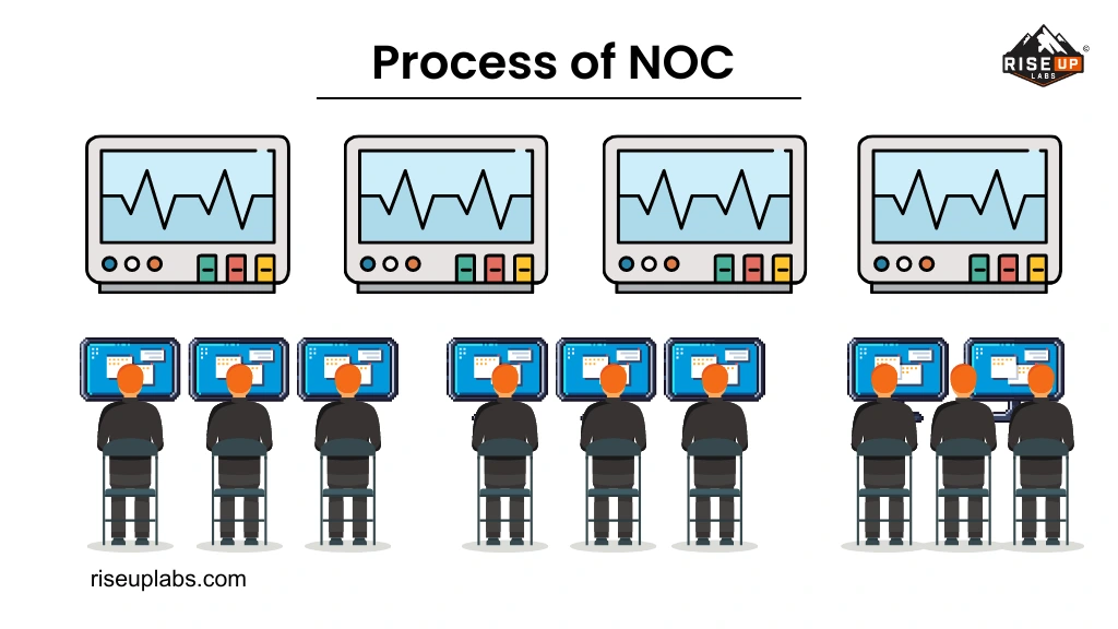Network Operations Control Center Processes