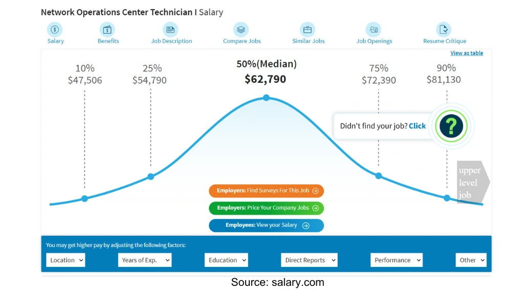 Reference of a Salary of a Network operations Technician