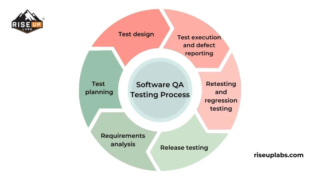 Process of Software QA Testing