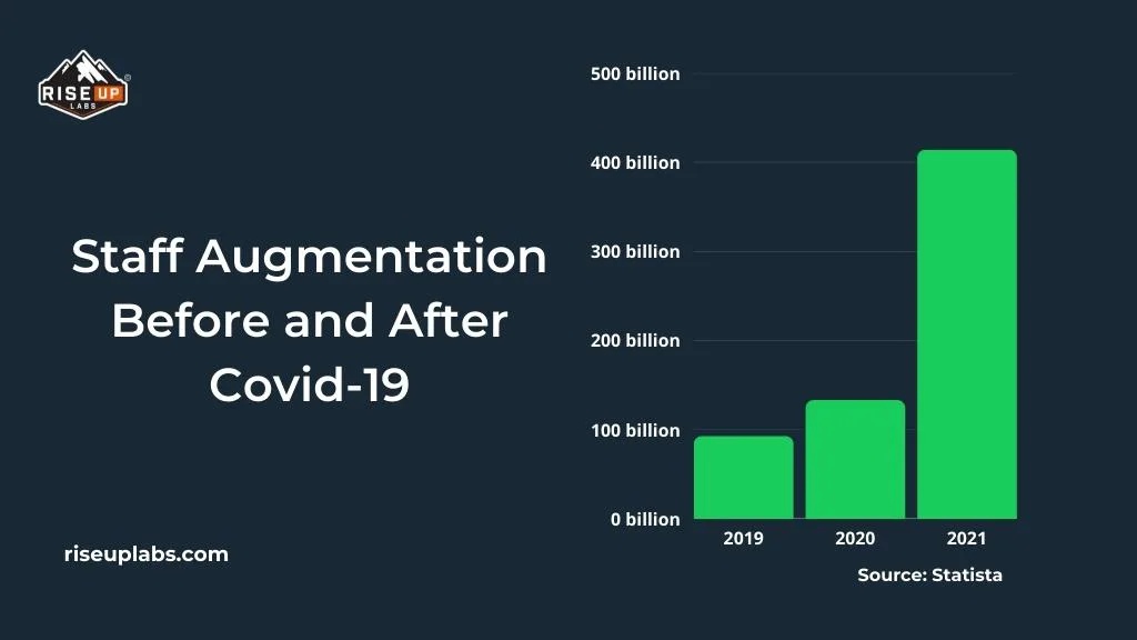 Staff Augmentation Before and After Covide-19