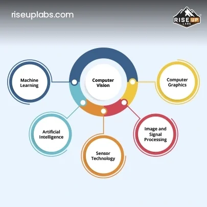 Computer Vision Services