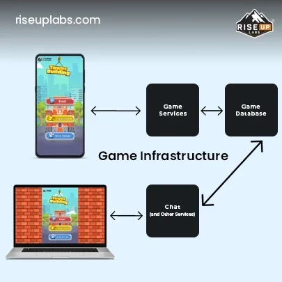 Game Infrastructure Services