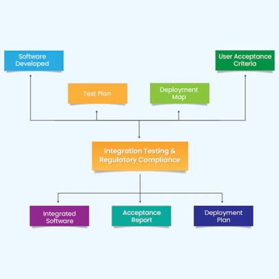 Integration Testing & Regulatory Compliance