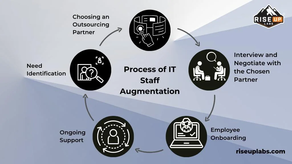 IT Staff Augmentation Process