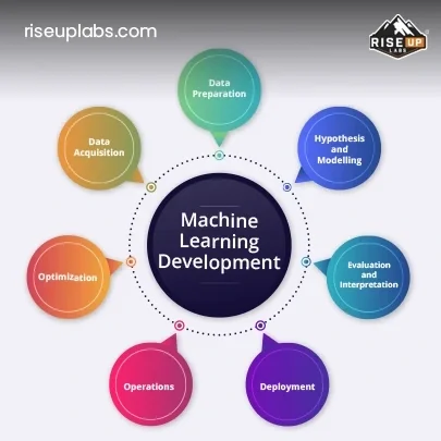 Machine Learning Development