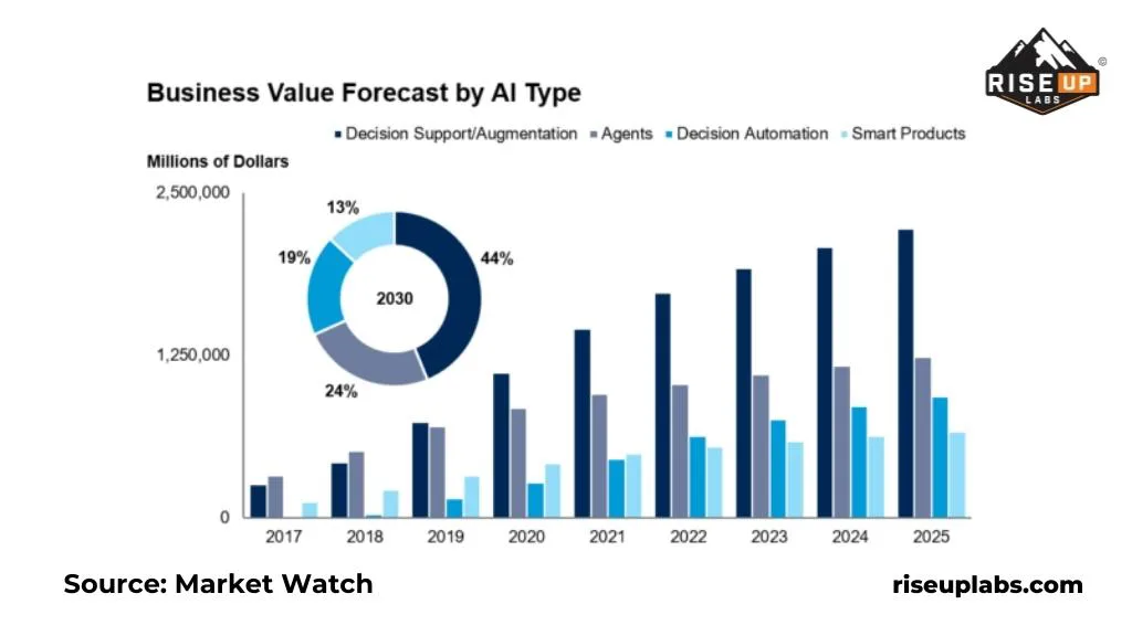Business Value Forecast by AI Type