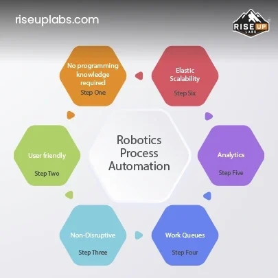 Robotic Process Automation (RPA)