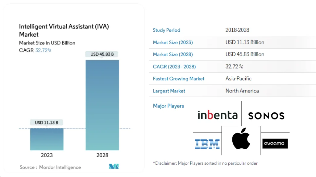 Market Size of Virtual Assistant Services