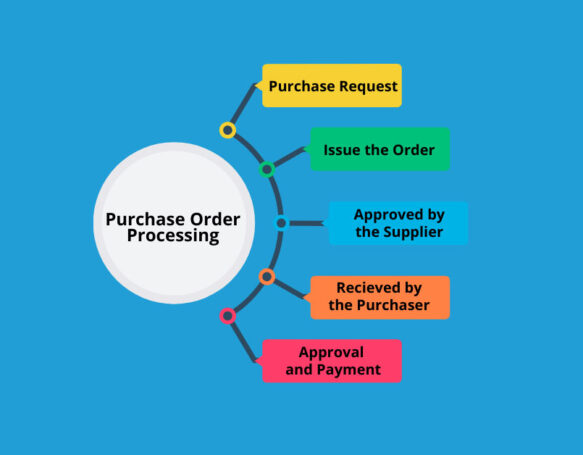 What Is Purchase Order Processing