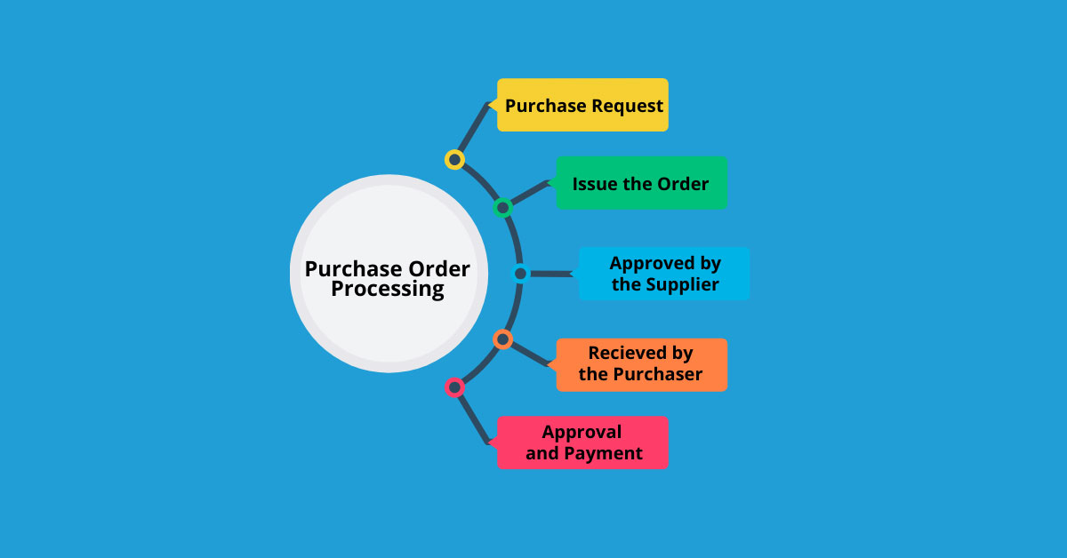 What Is Purchase Order Processing
