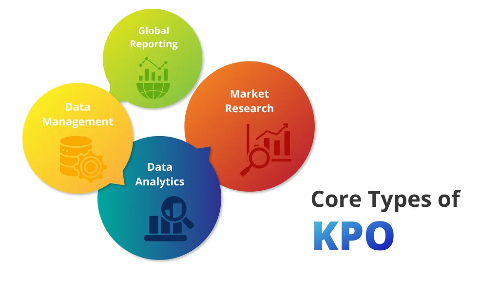 Core categories of KPO - Knowledge Process Outsourcing