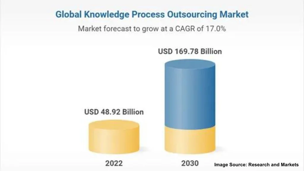 Global KPO Market Size Reference for KPO ultimate guide