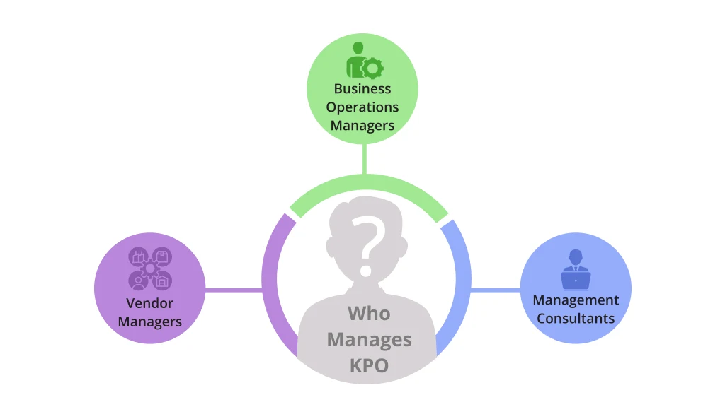 Showing that 3 types of individuals manages Knowledge Process Outsourcing - KPO