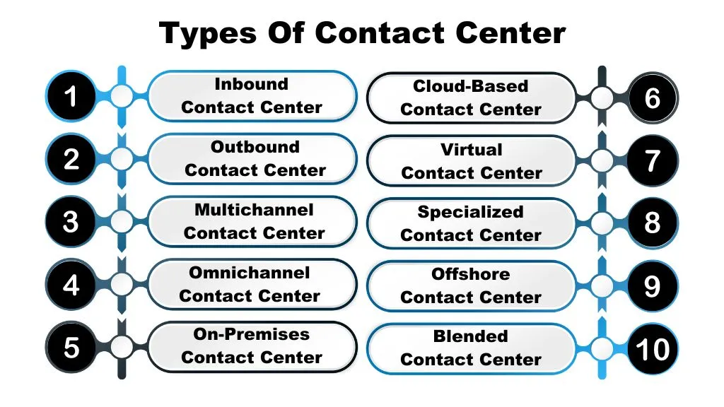 Types of Contact Center