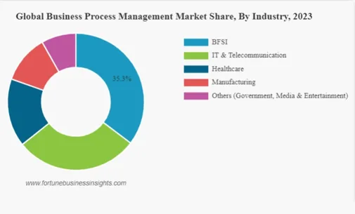 Business Process Management Adoption Rate