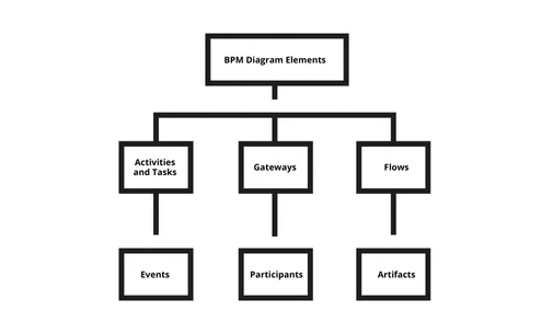 Business Process Management (BPM) diagram, visual blueprints that lay out every step of business processes