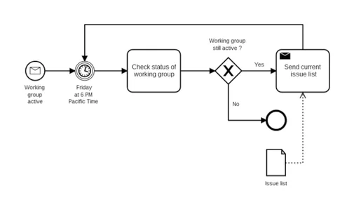 Business Process Modeling (BPM)